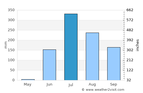 Hansot average rain in July