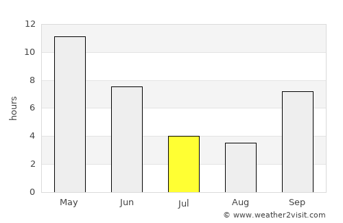 Hansot average rain in July