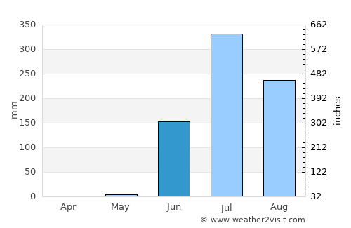 Hansot average rain in June