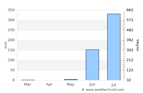 Hansot average rain in May