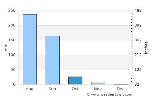 Hansot average rain in October