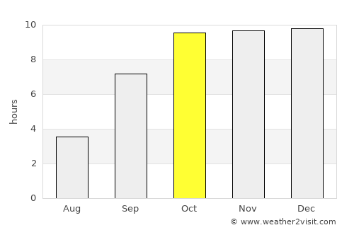 Hansot average rain in October