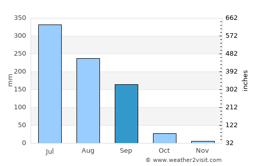 Hansot average rain in September