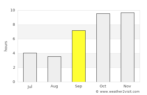 Hansot average rain in September