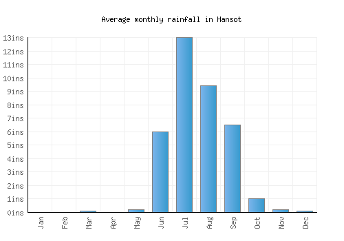 Hansot monthly rainfall chart (inches)