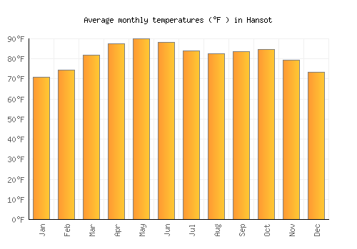 Hansot average temperature chart (Fahrenheit)