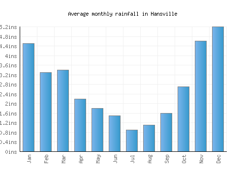 Hansville monthly rainfall chart (inches)