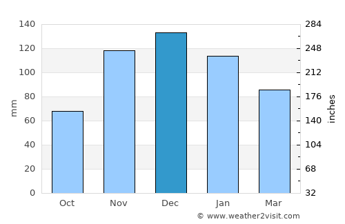 Hansville average rain in December
