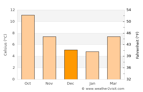Hansville average temperature in December
