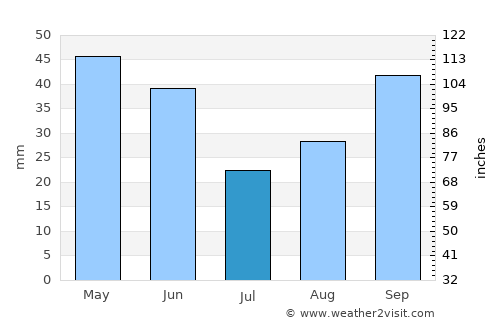 Hansville average rain in July