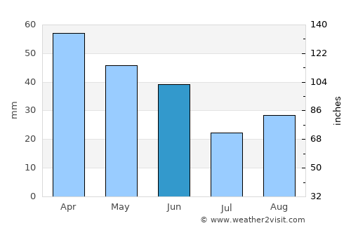 Hansville average rain in June