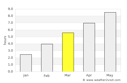 Hansville average rain in March