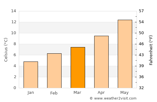 Hansville average temperature in March