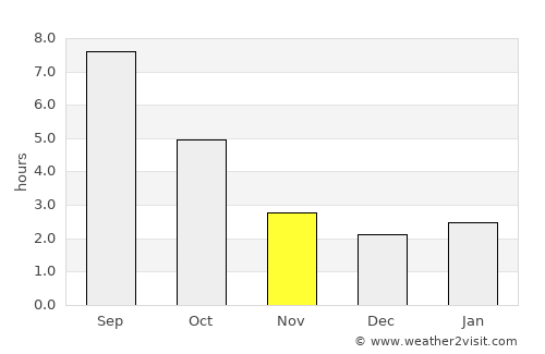 Hansville average rain in November