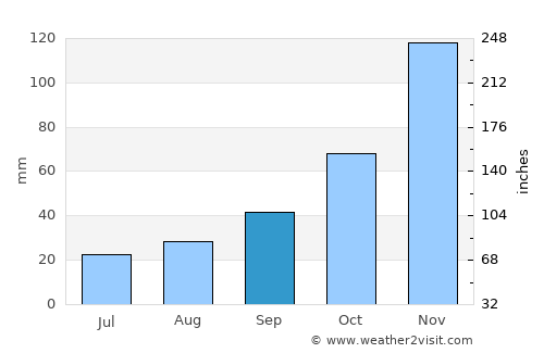 Hansville average rain in September