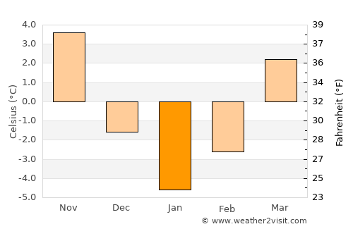 Hănţeşti average temperature in January