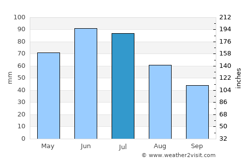 Hănţeşti average rain in July