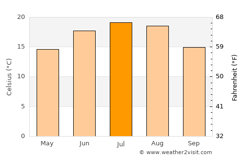 Hănţeşti average temperature in July