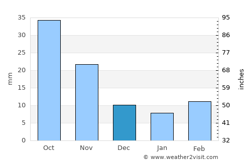 Hanting average rain in December