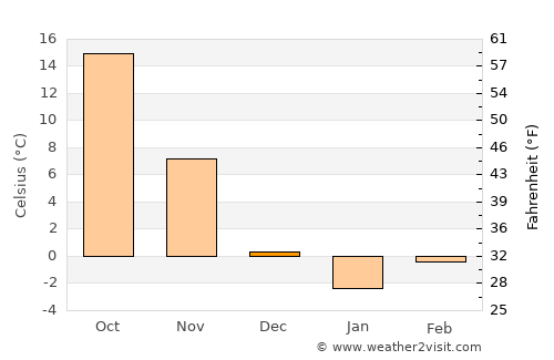 Hanting average temperature in December