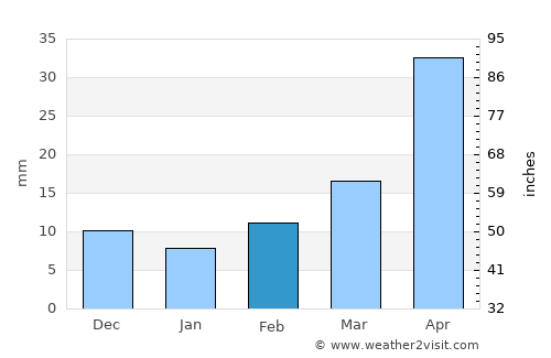 Hanting average rain in February