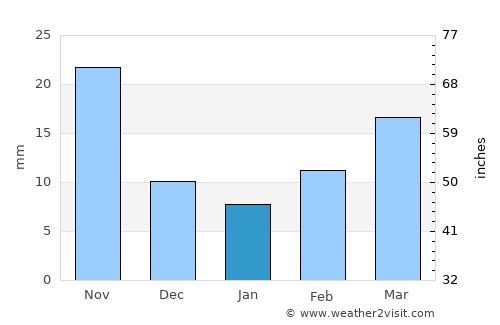Hanting average rain in January