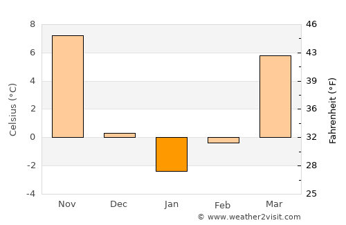 Hanting average temperature in January