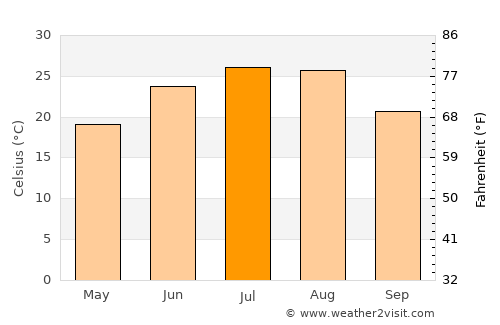 Hanting average temperature in July