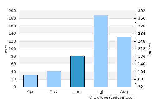 Hanting average rain in June