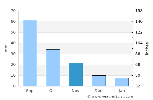 Hanting average rain in November