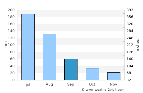Hanting average rain in September
