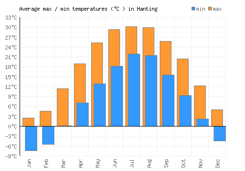 Hanting average minimum / maximum temperatures (Celsius)
