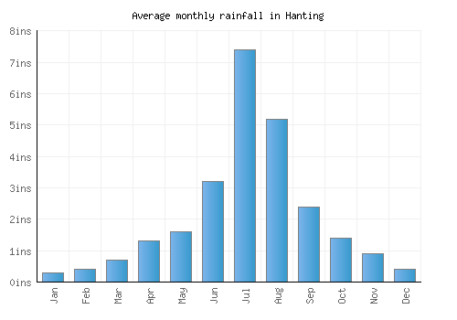 Hanting monthly rainfall chart (inches)