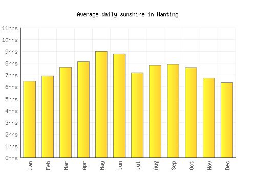 Hanting average daily sunshine chart