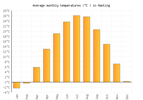 Hanting average temperature chart (Celsius)