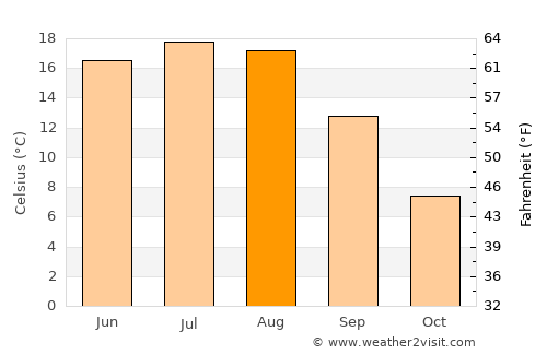 Hantsavichy average temperature in August