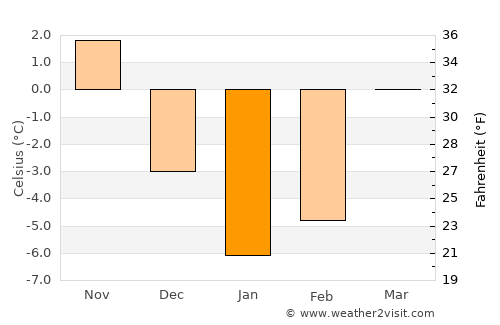 Hantsavichy average temperature in January