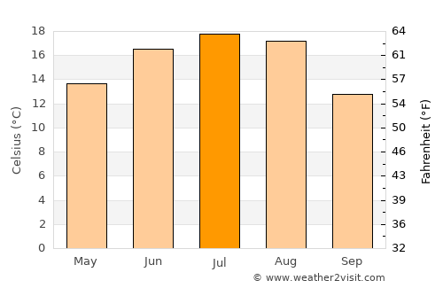 Hantsavichy average temperature in July