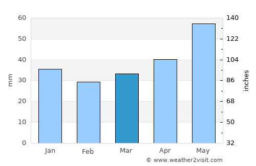 Hantsavichy average rain in March