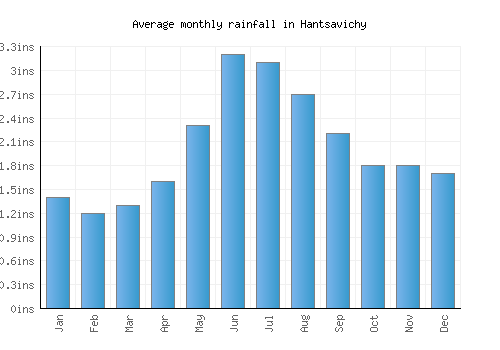 Hantsavichy monthly rainfall chart (inches)