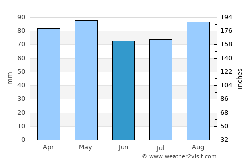 Hantsport average rain in June