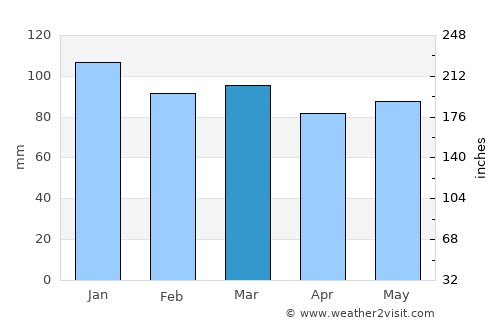 Hantsport average rain in March