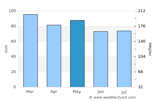 Hantsport average rain in May