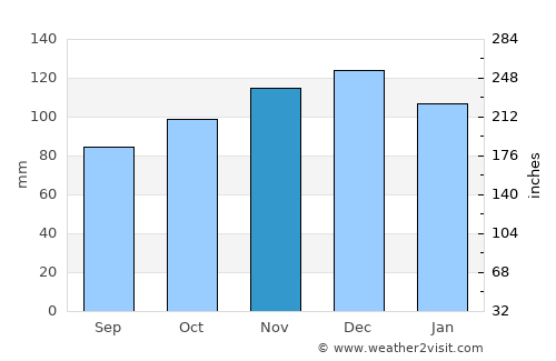 Hantsport average rain in November