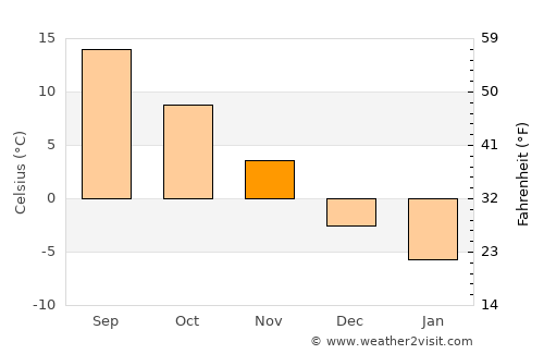 Hantsport average temperature in November