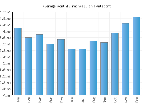Hantsport monthly rainfall chart (inches)