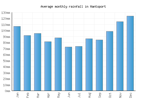 Hantsport monthly rainfall chart (mm)