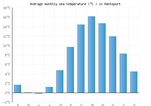 Hantsport average sea temperature chart (Celsius)