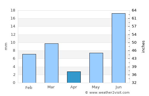 Hanumāngarh average rain in April