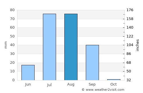 Hanumāngarh average rain in August